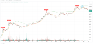 Sihirli Metrik Belirledi: Bitcoin Bu Tarihte Dibe Vuracak!