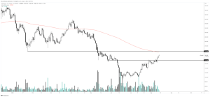 Analist: Binance’deki Bu 4 Altcoin Büyük Düzeltme Görebilir!
