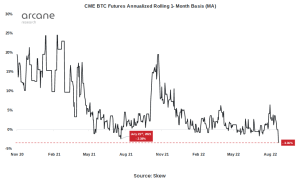Arcane Research, Bitcoin Vadeli İşlemleri Raporunu Yayımladı